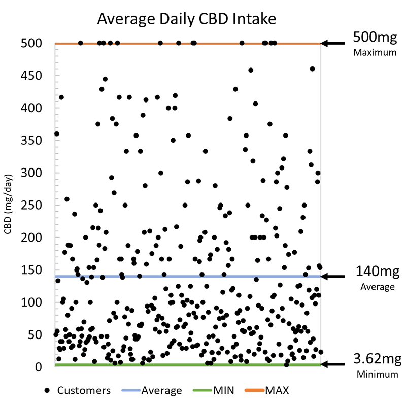 Scatter Chart - Average Daily CBD Intake via Vaping - CBD Oil King